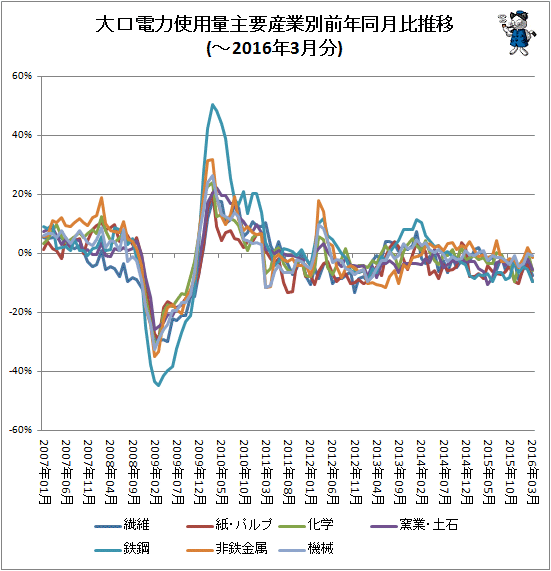 ↑ 大口電力使用量産業別前年同月比推移(-2016年3月分)