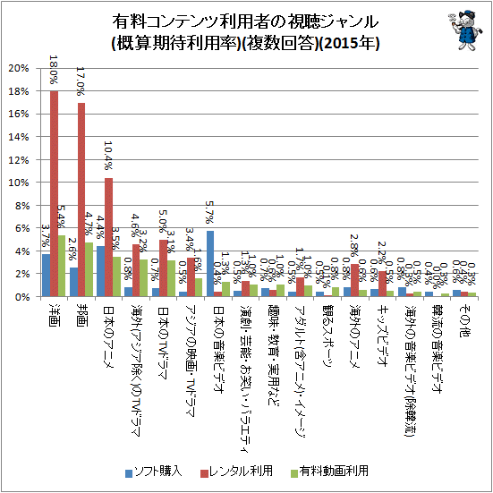 ↑ 有料コンテンツ利用者の視聴ジャンル(概算期待利用率)(複数回答)(2015年)