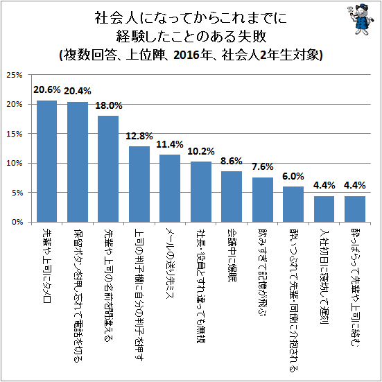 ↑ 社会人になってからこれまでに経験したことのある失敗(複数回答、上位陣、2016年、社会人2年生対象)