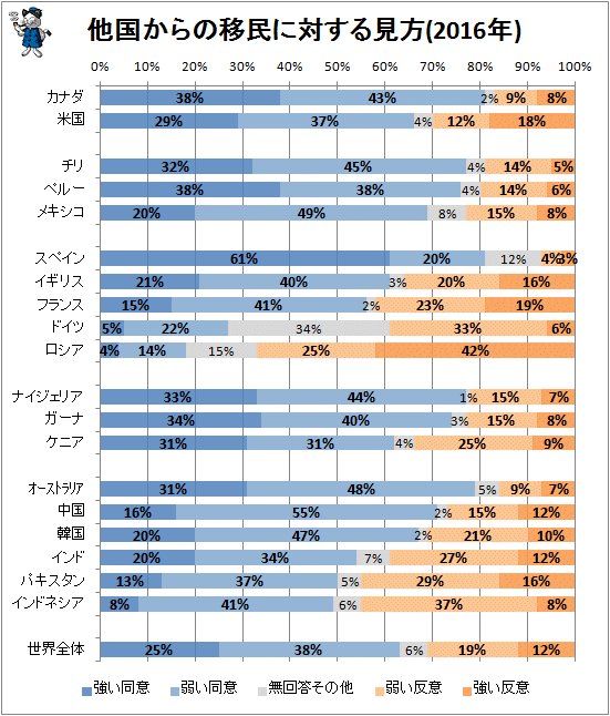 ↑ 他国からの移民に対する見方(2016年)