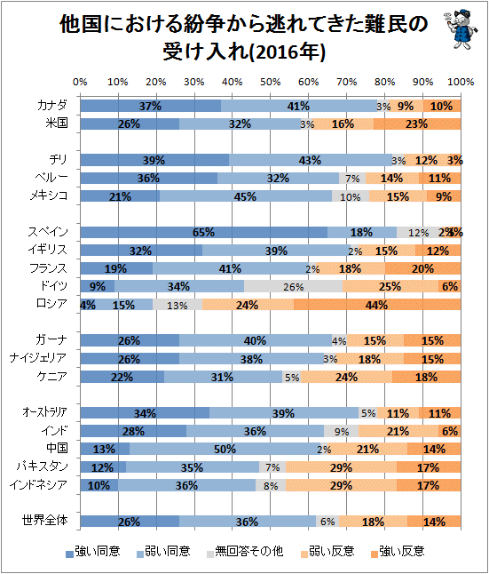 ↑ 他国における紛争から逃れてきた難民の受け入れ(2016年)