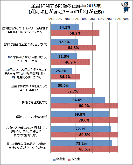 ↑ 金融に関する問題の正解率(2015年)(質問背景が赤塗りのものは「×」が正解のもの)