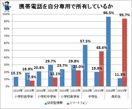 ↑ 携帯電話を自分専用で所有しているか