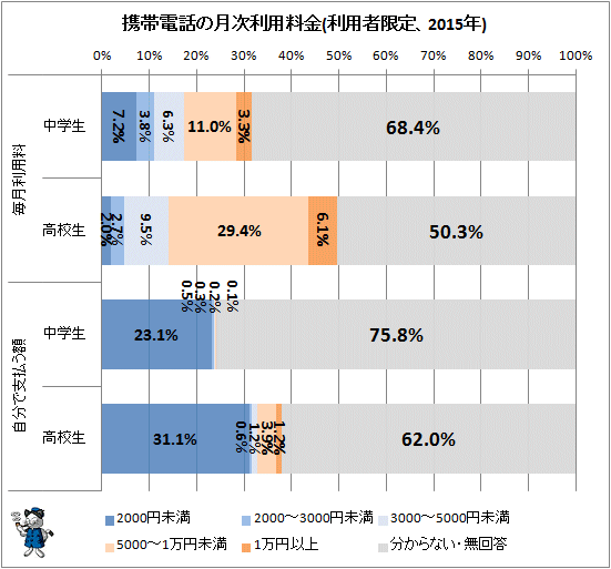 ↑ 携帯電話の月次利用料金(利用者限定、2015年)