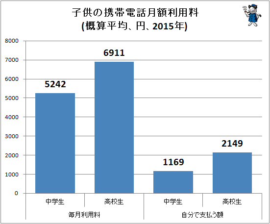↑ 子供の携帯電話月額利用料(概算平均、円、2015年)