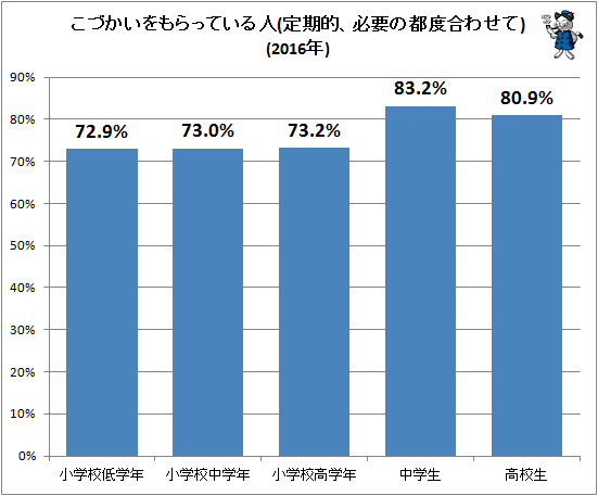 ↑ こづかいをもらってる人(定期的、必要の都度合わせて)(2016年)(再録)
