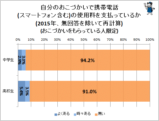 ↑ 自分のおこづかいで携帯電話(スマートフォン含む)の使用料を支払っているか(2015年、無回答を除いて再計算)(おこづかいをもらっている人限定)