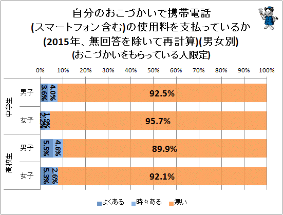↑ 自分のおこづかいで携帯電話(スマートフォン含む)の使用料を支払っているか(2015年、無回答を除いて再計算)(おこづかいをもらっている人限定)(男女別)