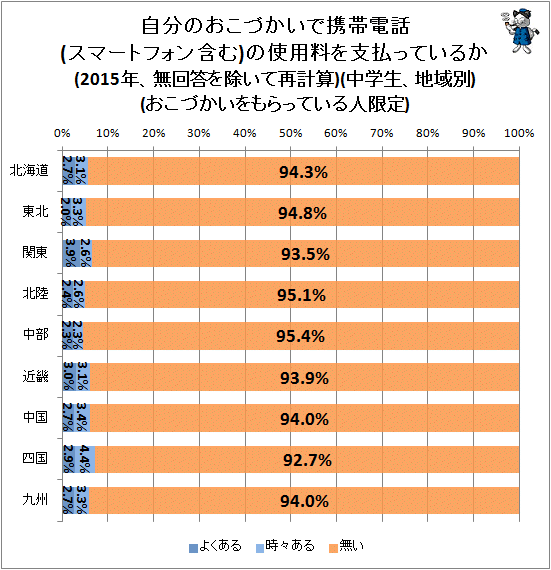 ↑ 自分のおこづかいで携帯電話(スマートフォン含む)の使用料を支払っているか(2015年、無回答を除いて再計算)(おこづかいをもらっている人限定)(中学生、地域別)