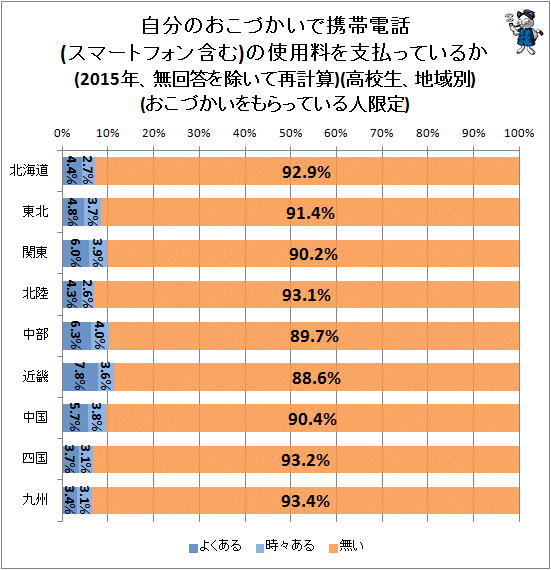 ↑ 自分のおこづかいで携帯電話(スマートフォン含む)の使用料を支払っているか(2015年、無回答を除いて再計算)(おこづかいをもらっている人限定)(高校生、地域別)