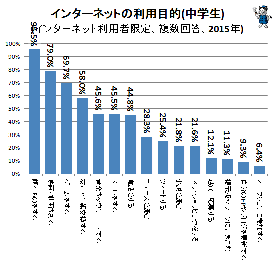↑ インターネットの利用目的(中学生)(インターネット利用者限定、複数回答、2015年)