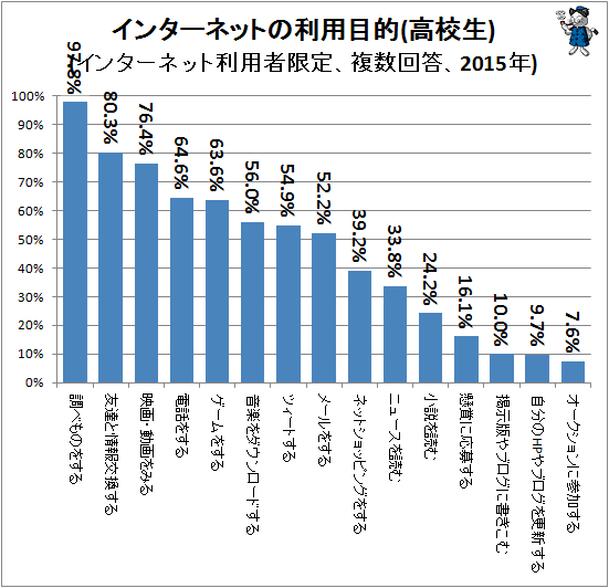 ↑ インターネットの利用目的(高校生)(インターネット利用者限定、複数回答、2015年)