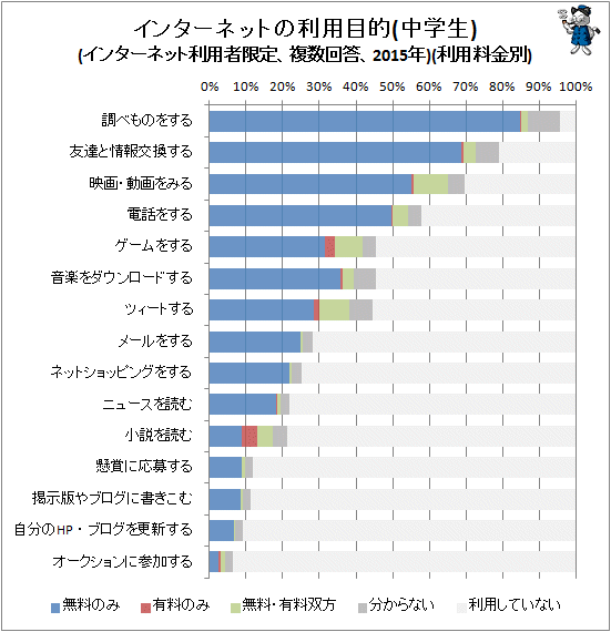 ↑ インターネットの利用目的(中学生)(インターネット利用者限定、複数回答、2015年)(利用料金別)