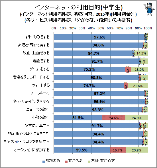 ↑ インターネットの利用目的(中学生)(インターネット利用者限定、複数回答、2015年)(利用料金別)(各サービス利用者限定、「分からない」を除いて再計算)