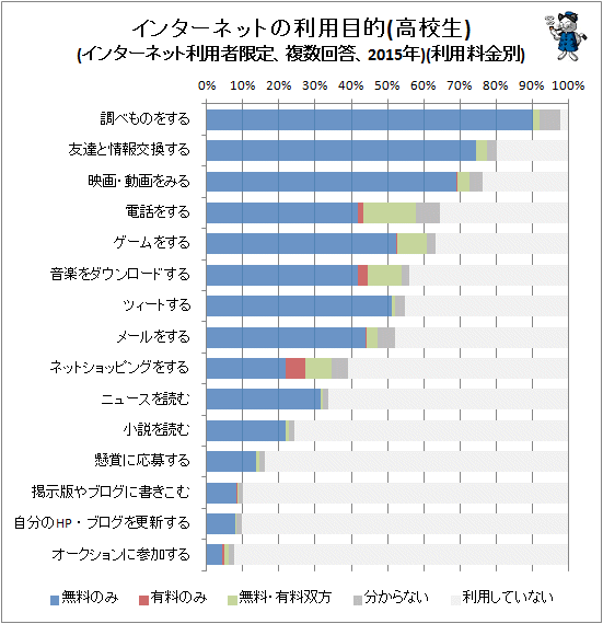 ↑ インターネットの利用目的(高校生)(インターネット利用者限定、複数回答、2015年)(利用料金別)