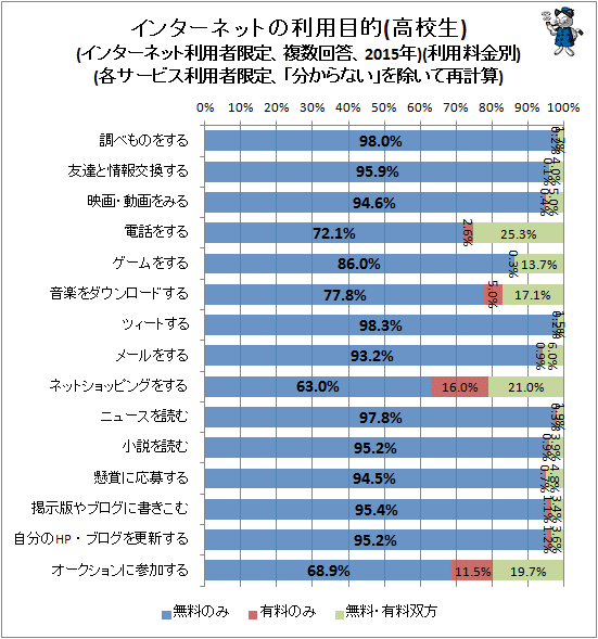↑ インターネットの利用目的(高校生)(インターネット利用者限定、複数回答、2015年)(利用料金別)(各サービス利用者限定、「分からない」を除いて再計算)