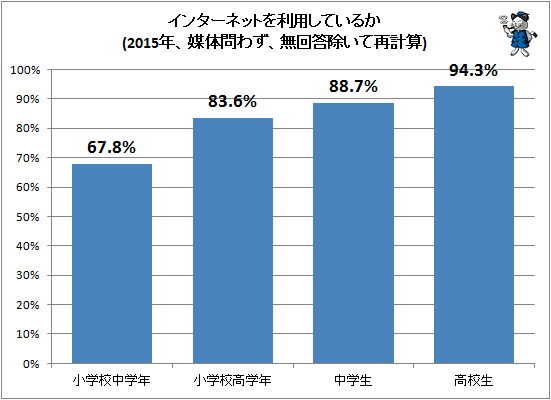 ↑ インターネットを利用しているか(2015年、媒体問わず、無回答除いて再計算)