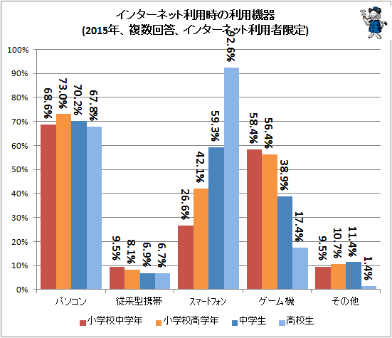 ↑ インターネット利用時の利用機器(2015年、複数回答、インターネット利用者限定)