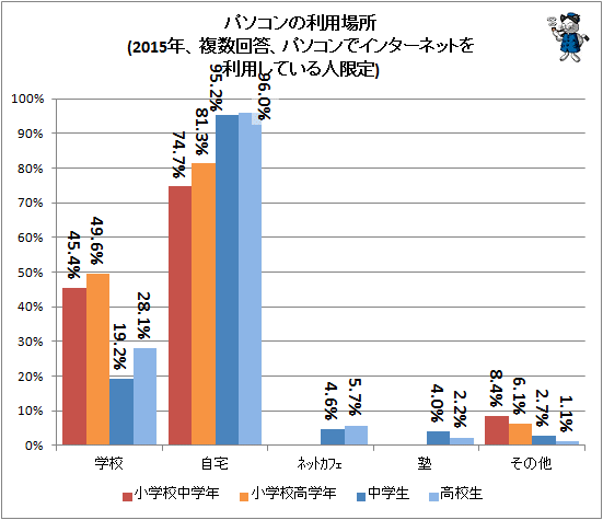 ↑ パソコンの利用場所(2015年、複数回答、パソコンでインターネットを利用している人限定)