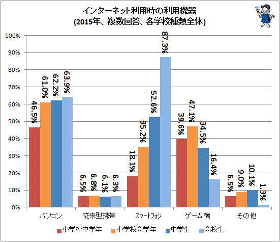 ↑ インターネット利用時の利用機器(2015年、複数回答、各学校種類全体)