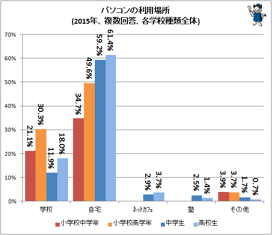 ↑ パソコンの利用場所(2015年、複数回答、各学校種類全体)