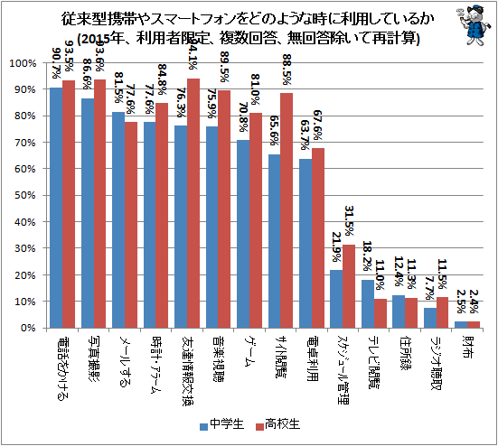 ↑ 従来型携帯やスマートフォンをどのような時に利用しているか(2015年、利用者限定、複数回答、無回答除いて再計算)