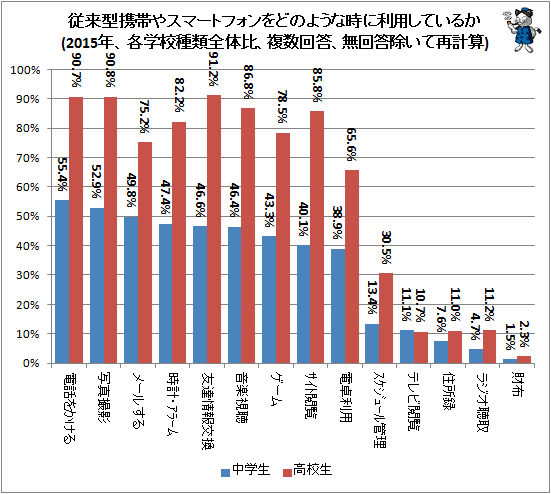↑ 従来型携帯やスマートフォンをどのような時に利用しているか(2015年、各学校種類全体比、複数回答、無回答除いて再計算)