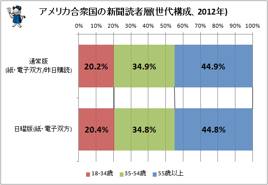 ↑ アメリカ合衆国の新聞読者層(性別、2012年)