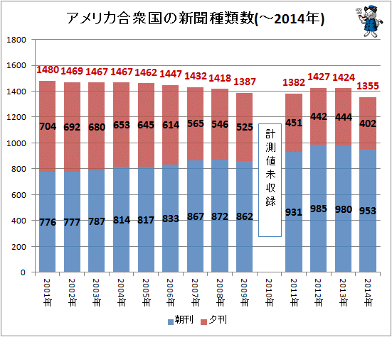 ↑ アメリカ合衆国の新聞種類数(-2014年)