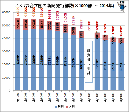↑ アメリカ合衆国の新聞発行部数(×1000部、-2014年)
