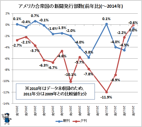↑ アメリカ合衆国の新聞発行部数(前年比)(-2014年)