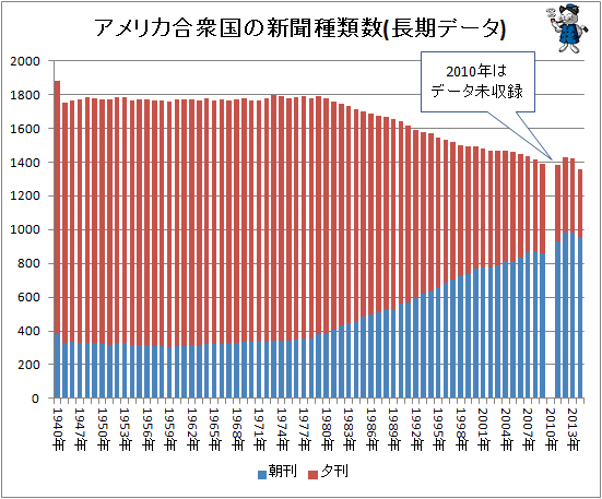 ↑ アメリカ合衆国の新聞種類数(長期データ)