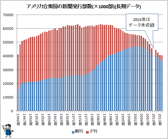↑ アメリカ合衆国の新聞発行部数(×1000部)(長期データ)