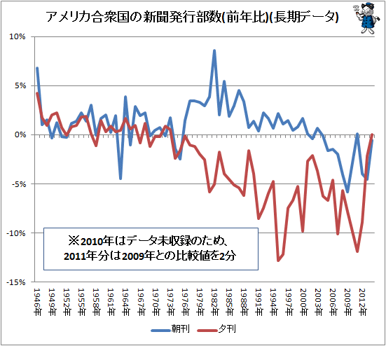 ↑ アメリカ合衆国の新聞発行部数(前年比)(長期データ)