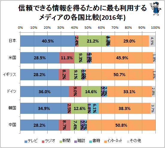 ↑ 信頼できる情報を得るために最も利用するメディアの各国比較(2016年)