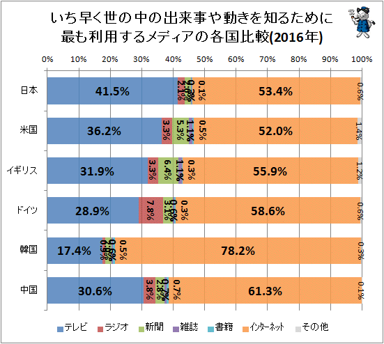 ↑ いち早く世の中の出来事や動きを知るために最も利用するメディアの各国比較(2016年)