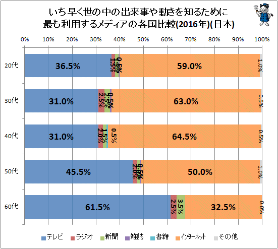 ↑ いち早く世の中の出来事や動きを知るために最も利用するメディアの各国比較(2016年)(日本)