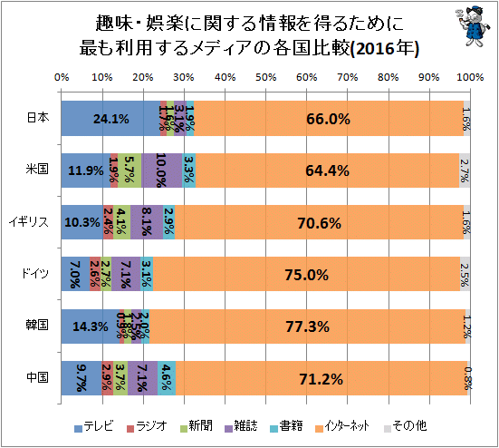 ↑ 趣味・娯楽に関する情報を得るために最も利用するメディアの各国比較(2016年)