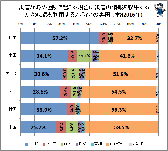 ↑ 災害が身の回りで起きる場合に災害の情報を収集するために最も利用するメディアの各国比較(2016年)