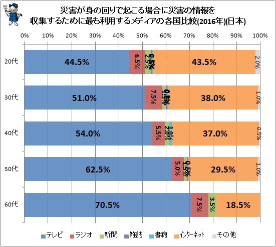 ↑ 災害が身の回りで起きる場合に災害の情報を収集するために最も利用するメディアの各国比較(2016年)(日本)