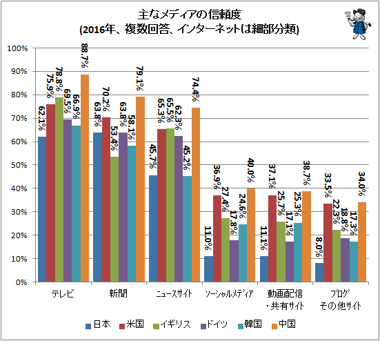 ↑ 主なメディアの信頼度(2016年、複数回答、インターネットは細部分類)