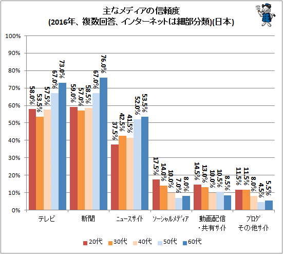 ↑ 主なメディアの信頼度(2016年、複数回答、インターネットは細部分類)(日本)