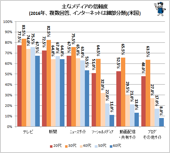 ↑ 主なメディアの信頼度(2016年、複数回答、インターネットは細部分類)(米国)