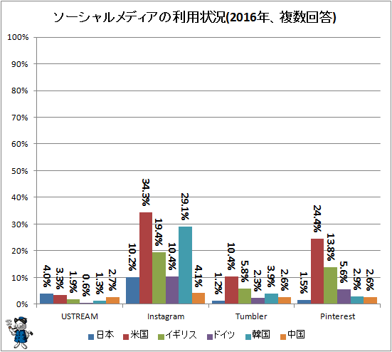 ↑ ソーシャルメディアの利用状況(2016年、複数回答)