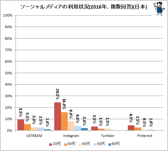 ↑ ソーシャルメディアの利用状況(2016年、複数回答)(日本)
