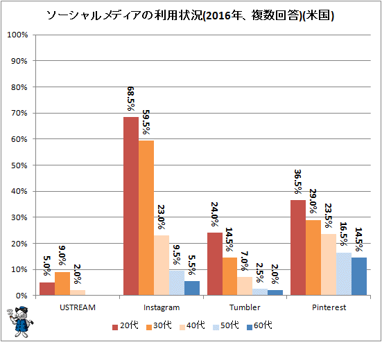 ↑ ソーシャルメディアの利用状況(2016年、複数回答)(アメリカ合衆国)