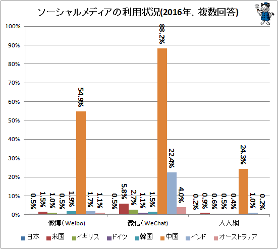 ↑ ソーシャルメディアの利用状況(2016年、複数回答)