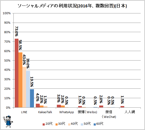 ↑ ソーシャルメディアの利用状況(チャット型、2016年、複数回答)(日本)(再録)