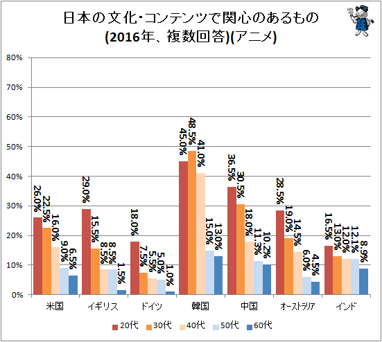 ↑ 日本の文化・コンテンツで関心のあるもの(2016年、複数回答)(アニメ)