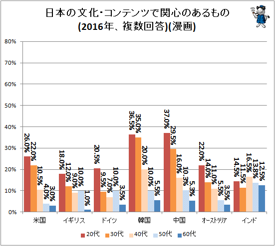 ↑ 日本の文化・コンテンツで関心のあるもの(2016年、複数回答)(漫画)